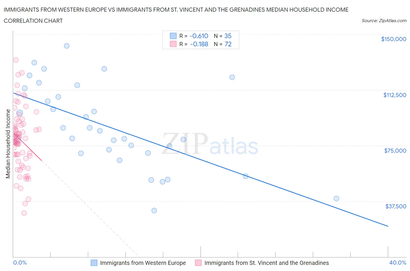 Immigrants from Western Europe vs Immigrants from St. Vincent and the Grenadines Median Household Income