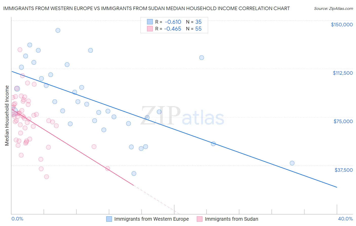 Immigrants from Western Europe vs Immigrants from Sudan Median Household Income