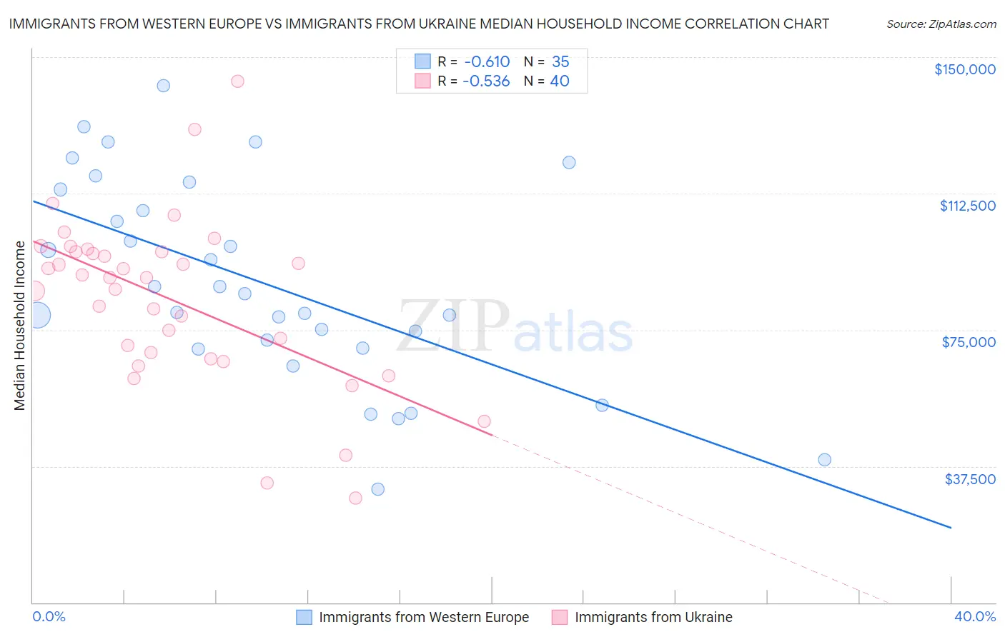 Immigrants from Western Europe vs Immigrants from Ukraine Median Household Income