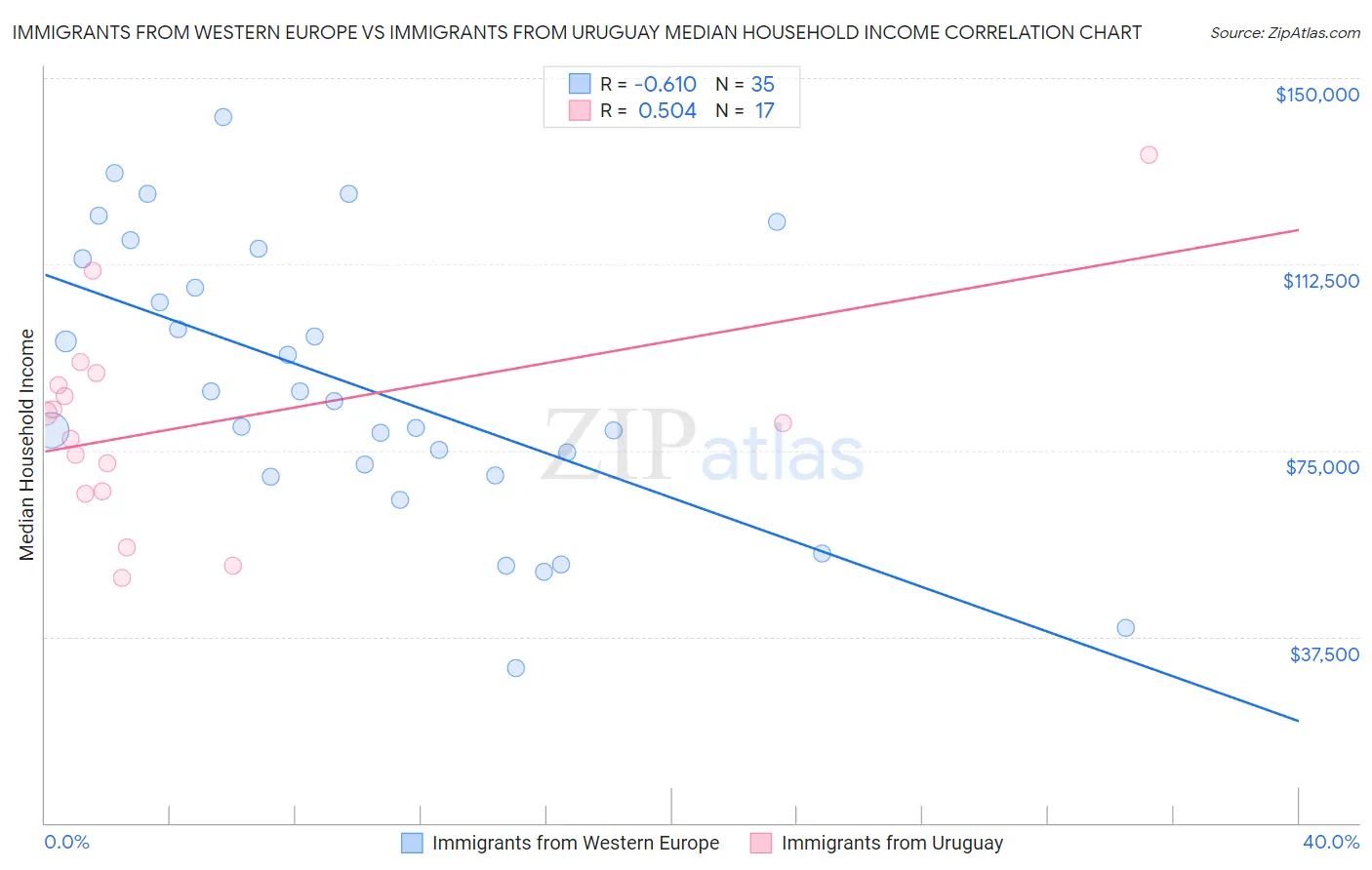 Immigrants from Western Europe vs Immigrants from Uruguay Median Household Income