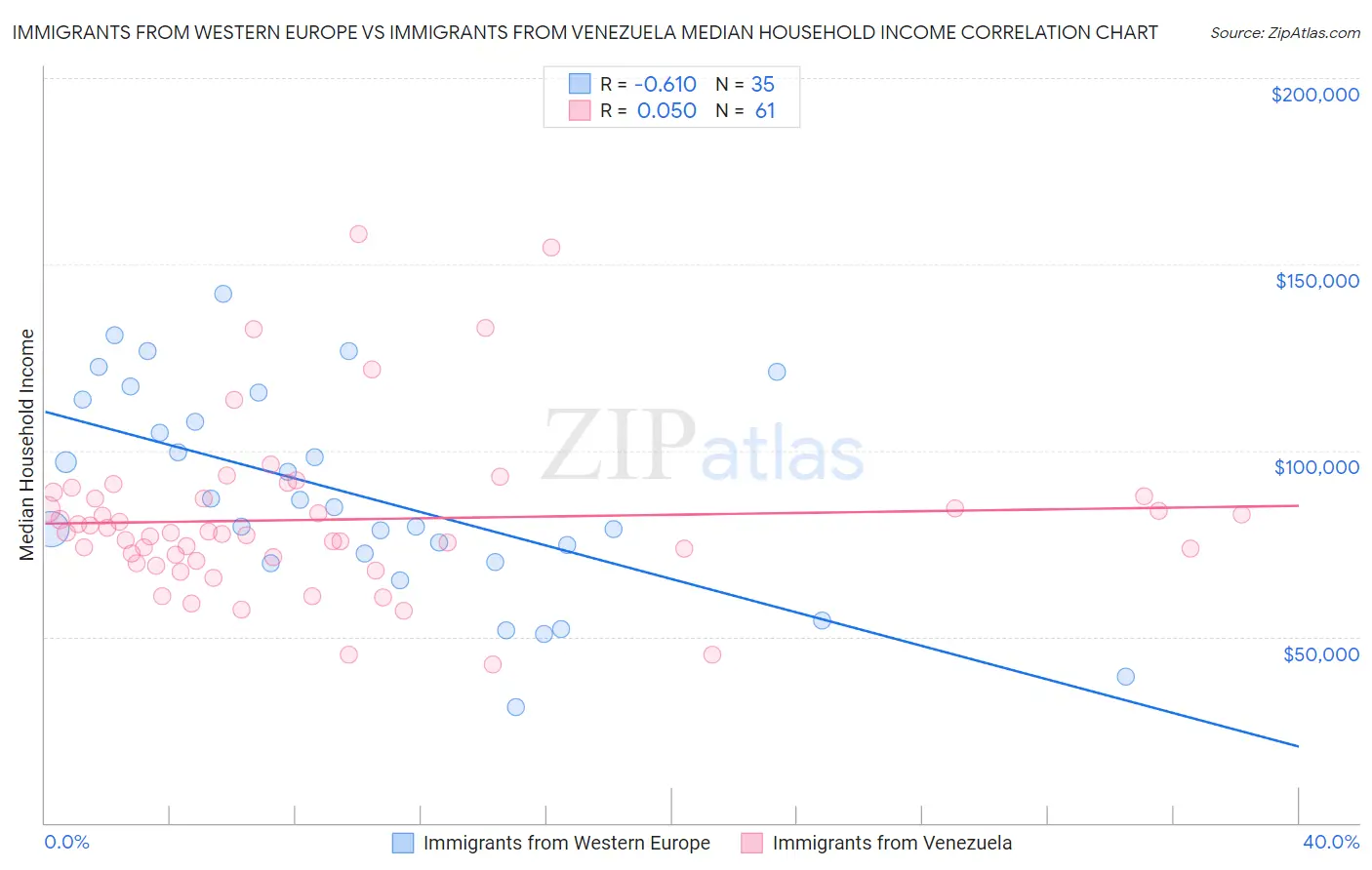 Immigrants from Western Europe vs Immigrants from Venezuela Median Household Income