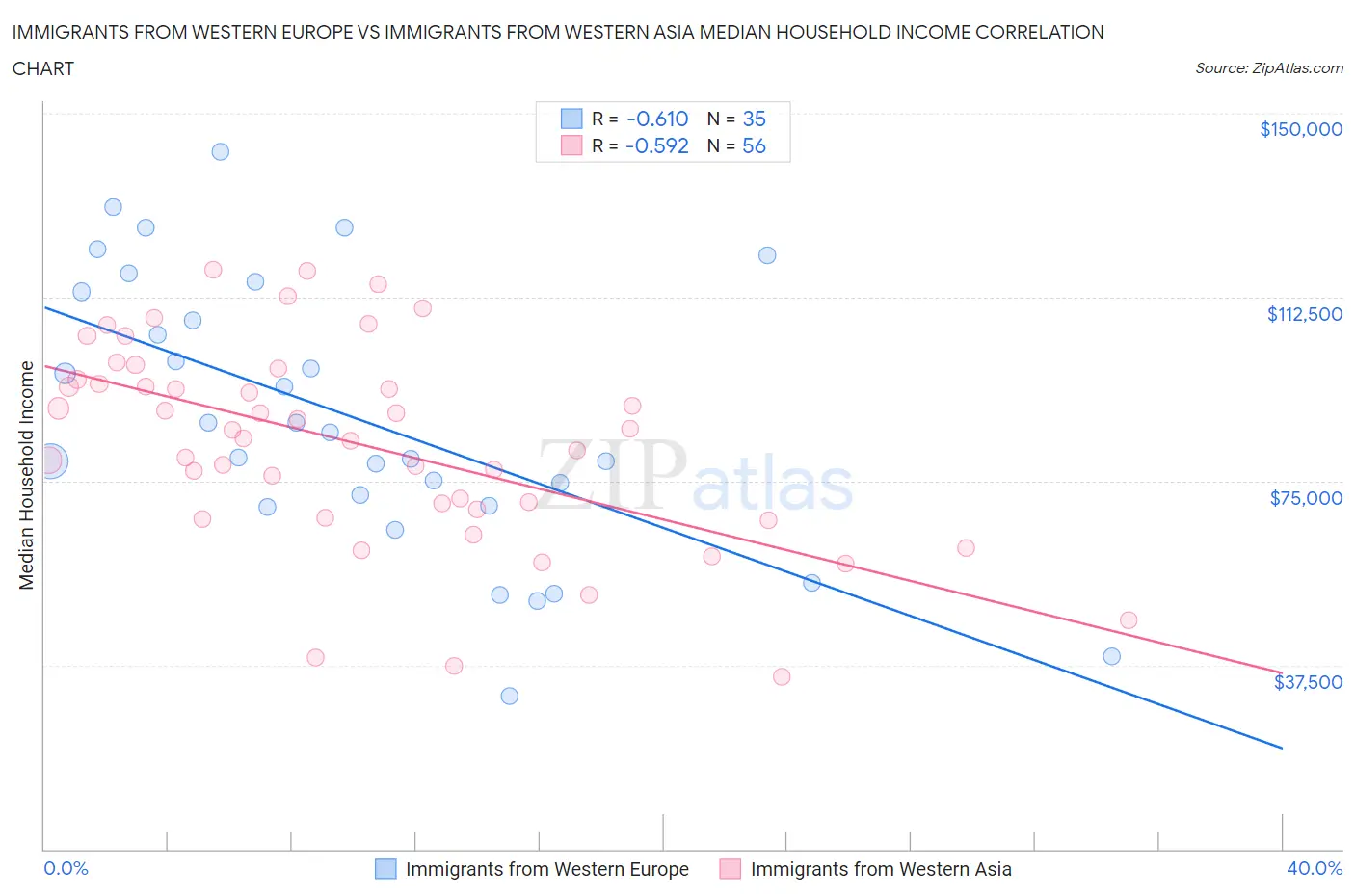 Immigrants from Western Europe vs Immigrants from Western Asia Median Household Income