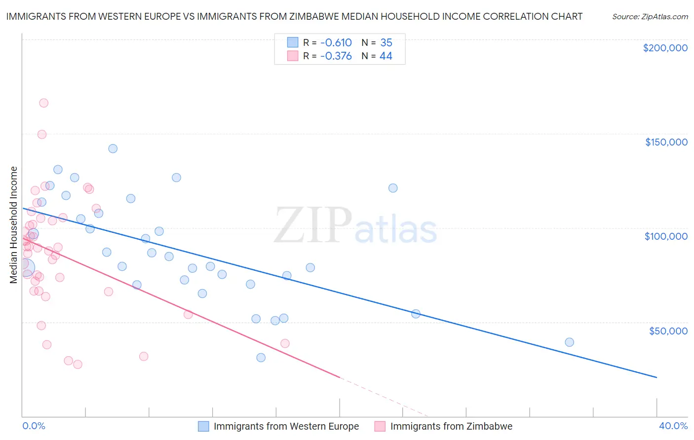 Immigrants from Western Europe vs Immigrants from Zimbabwe Median Household Income