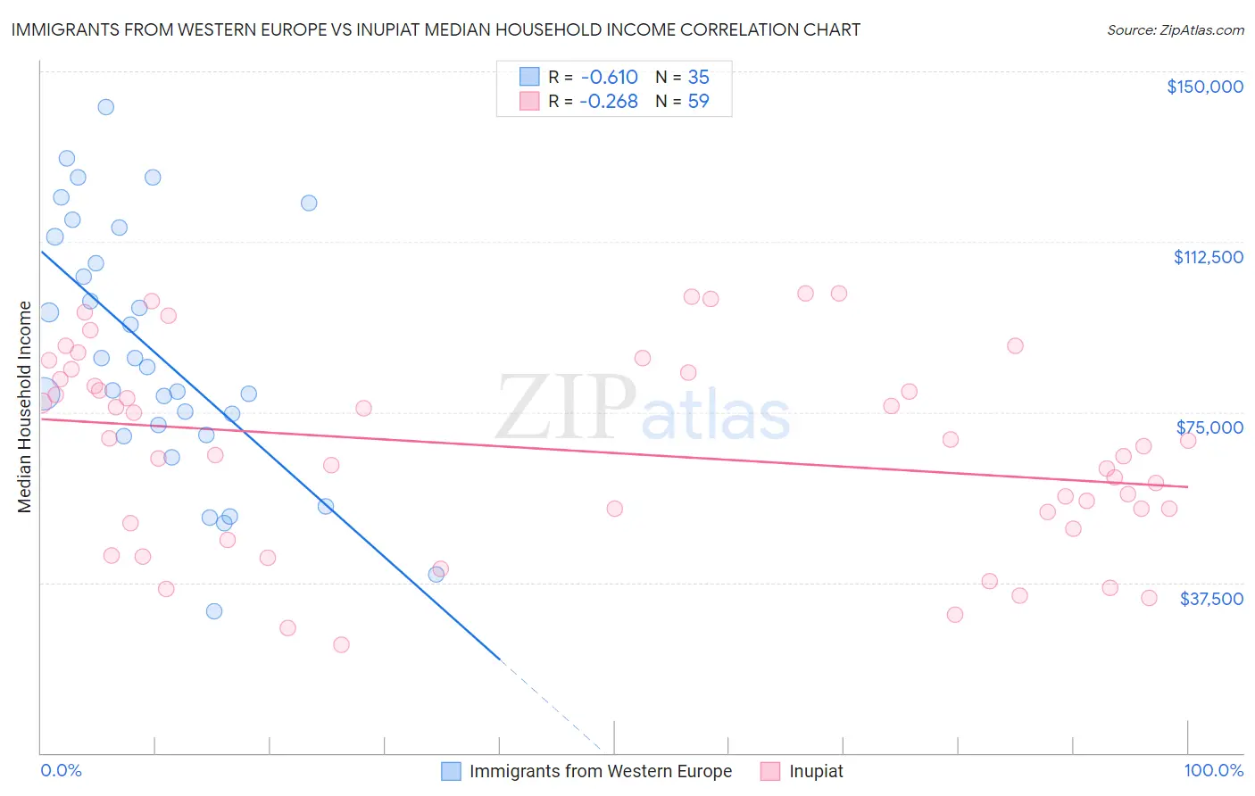 Immigrants from Western Europe vs Inupiat Median Household Income
