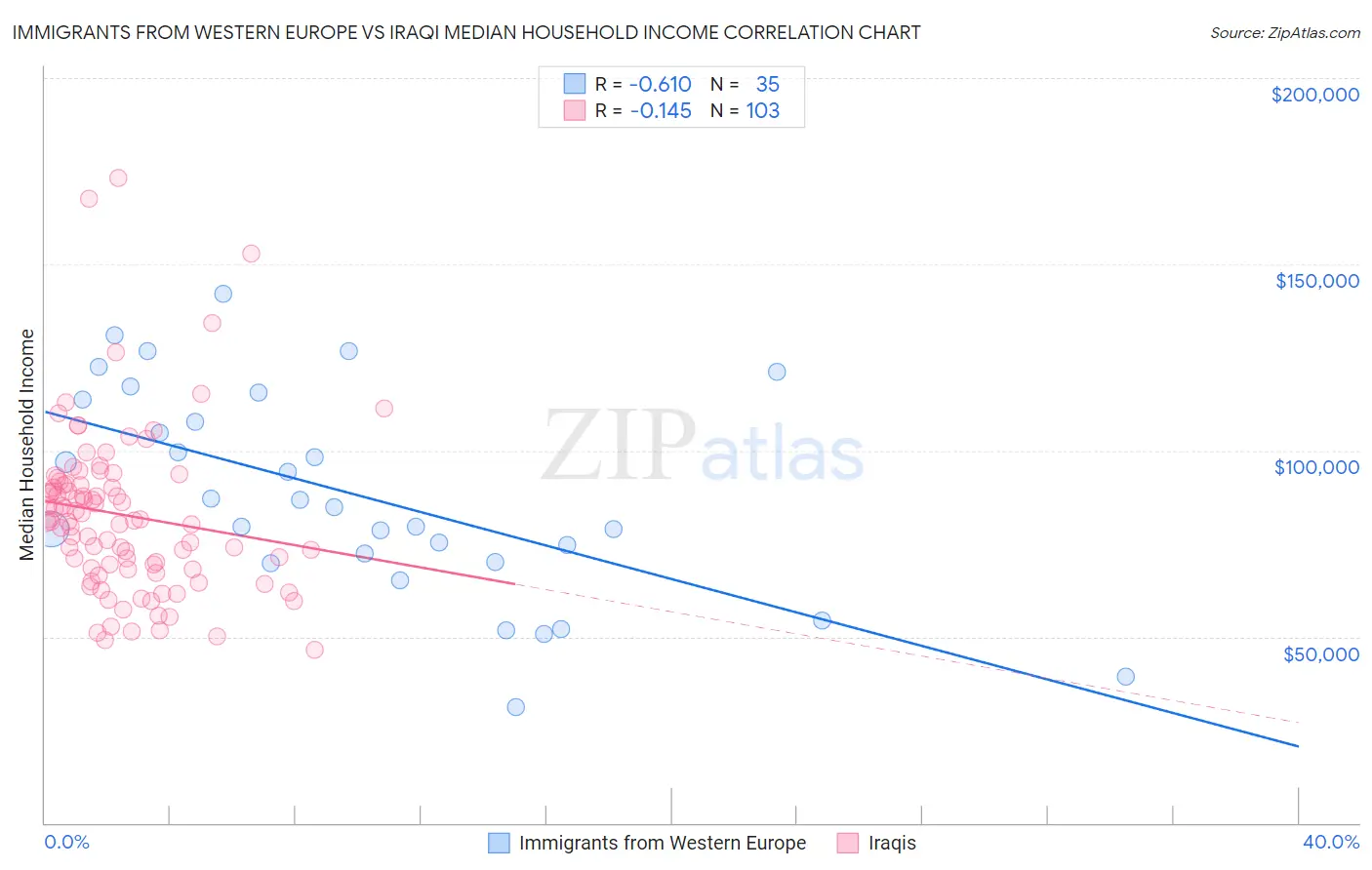 Immigrants from Western Europe vs Iraqi Median Household Income