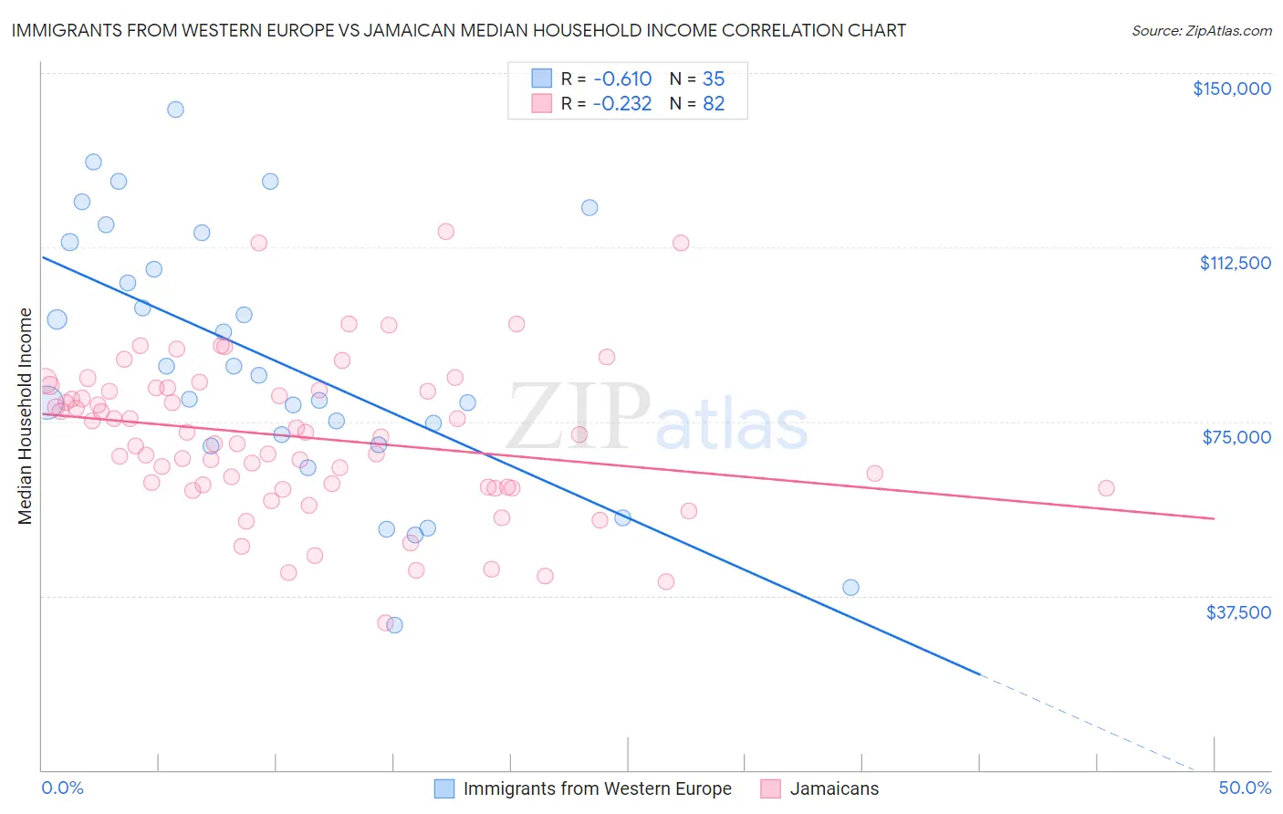 Immigrants from Western Europe vs Jamaican Median Household Income