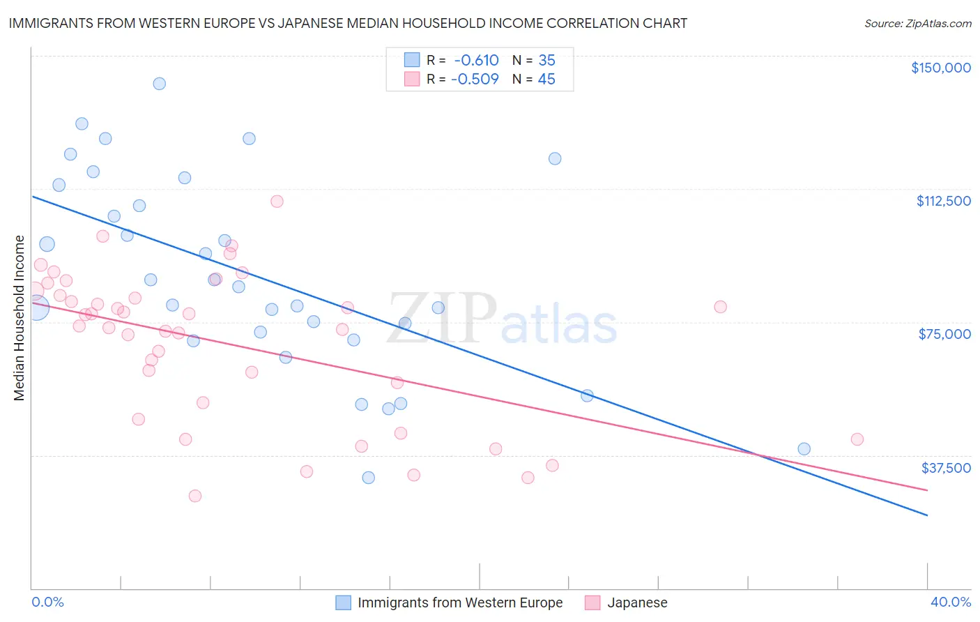 Immigrants from Western Europe vs Japanese Median Household Income