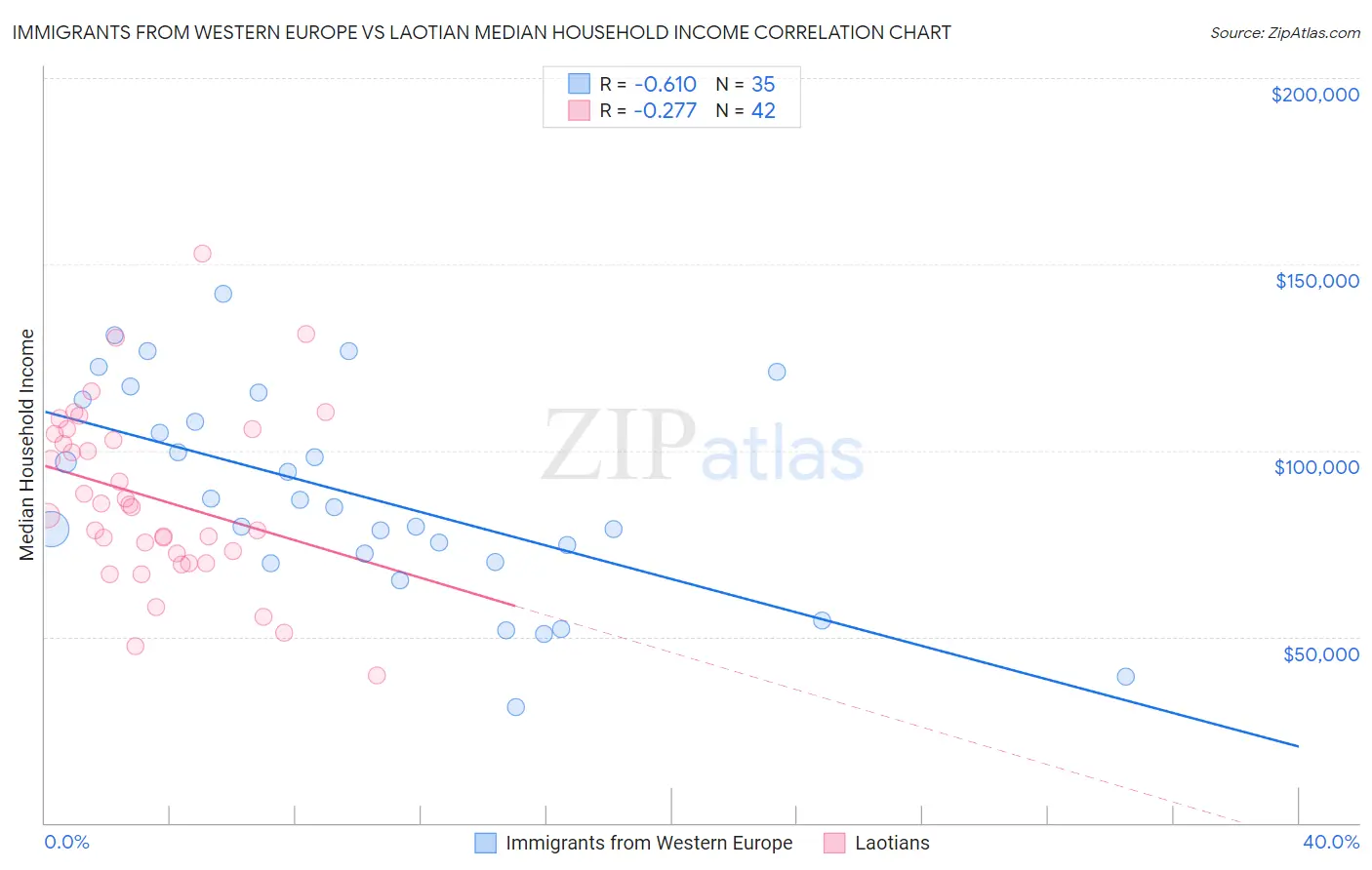 Immigrants from Western Europe vs Laotian Median Household Income