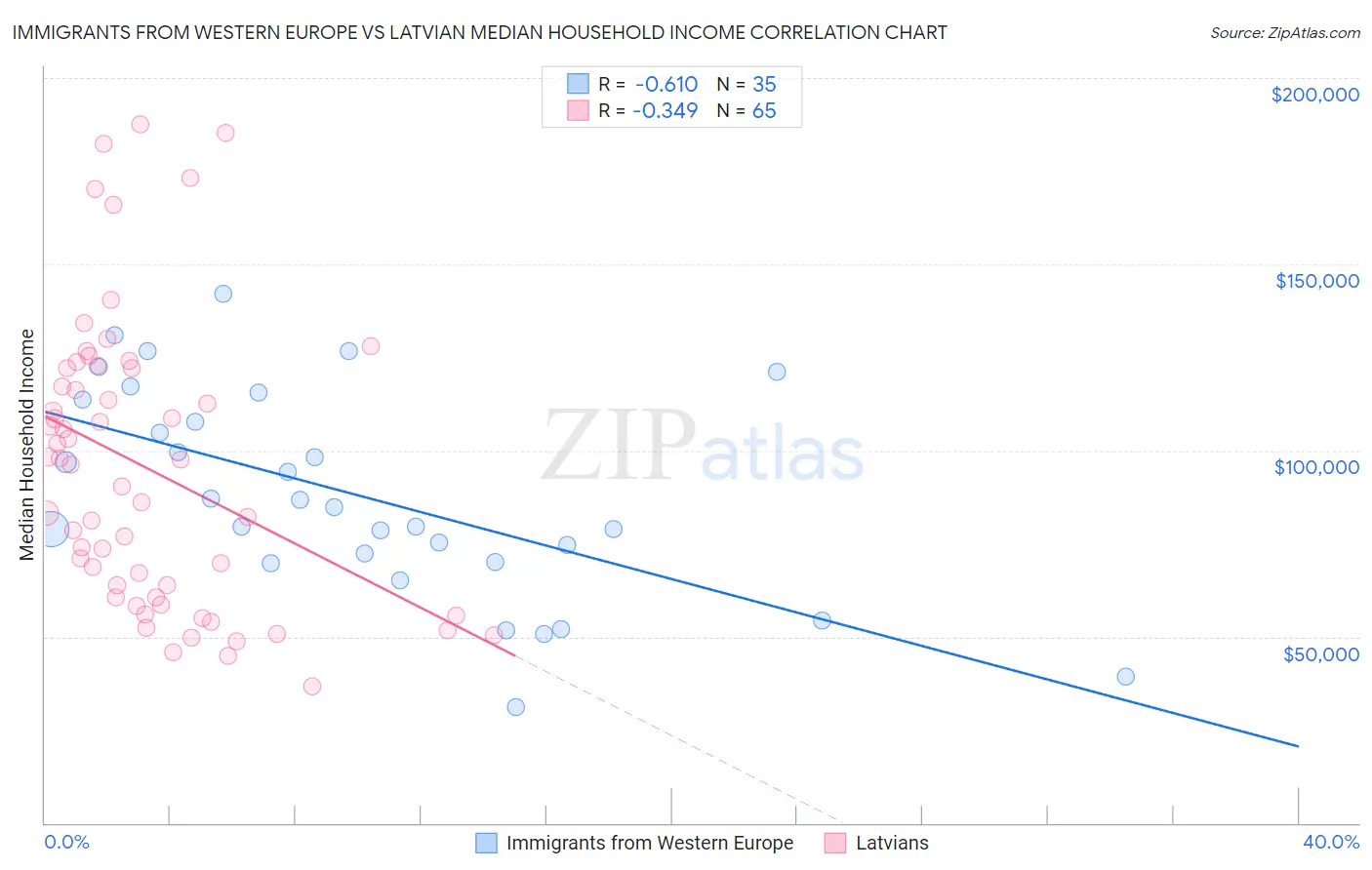 Immigrants from Western Europe vs Latvian Median Household Income