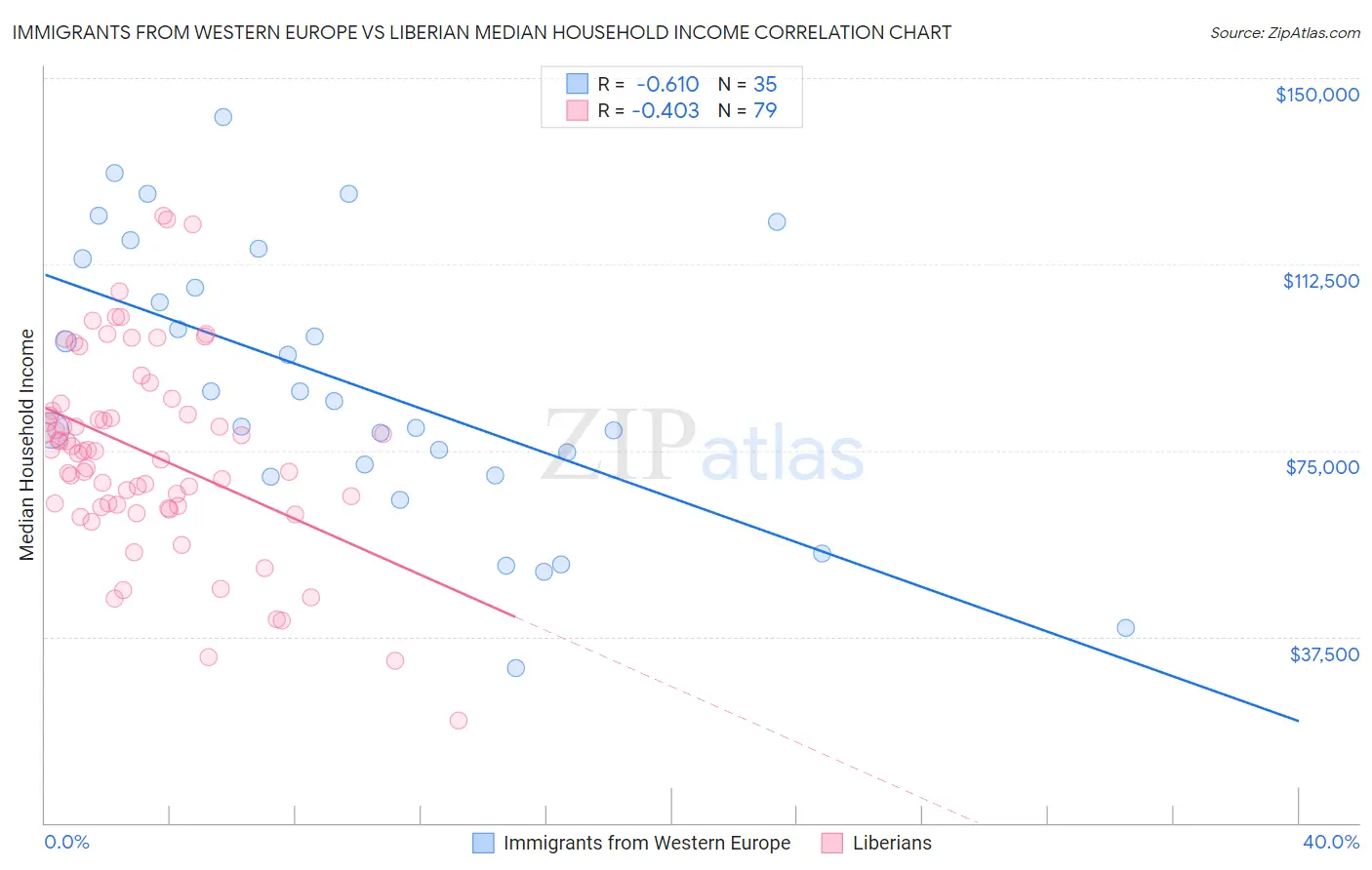Immigrants from Western Europe vs Liberian Median Household Income