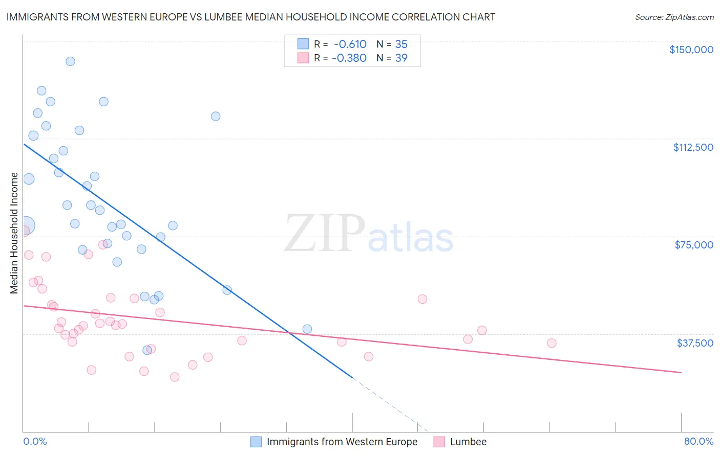 Immigrants from Western Europe vs Lumbee Median Household Income