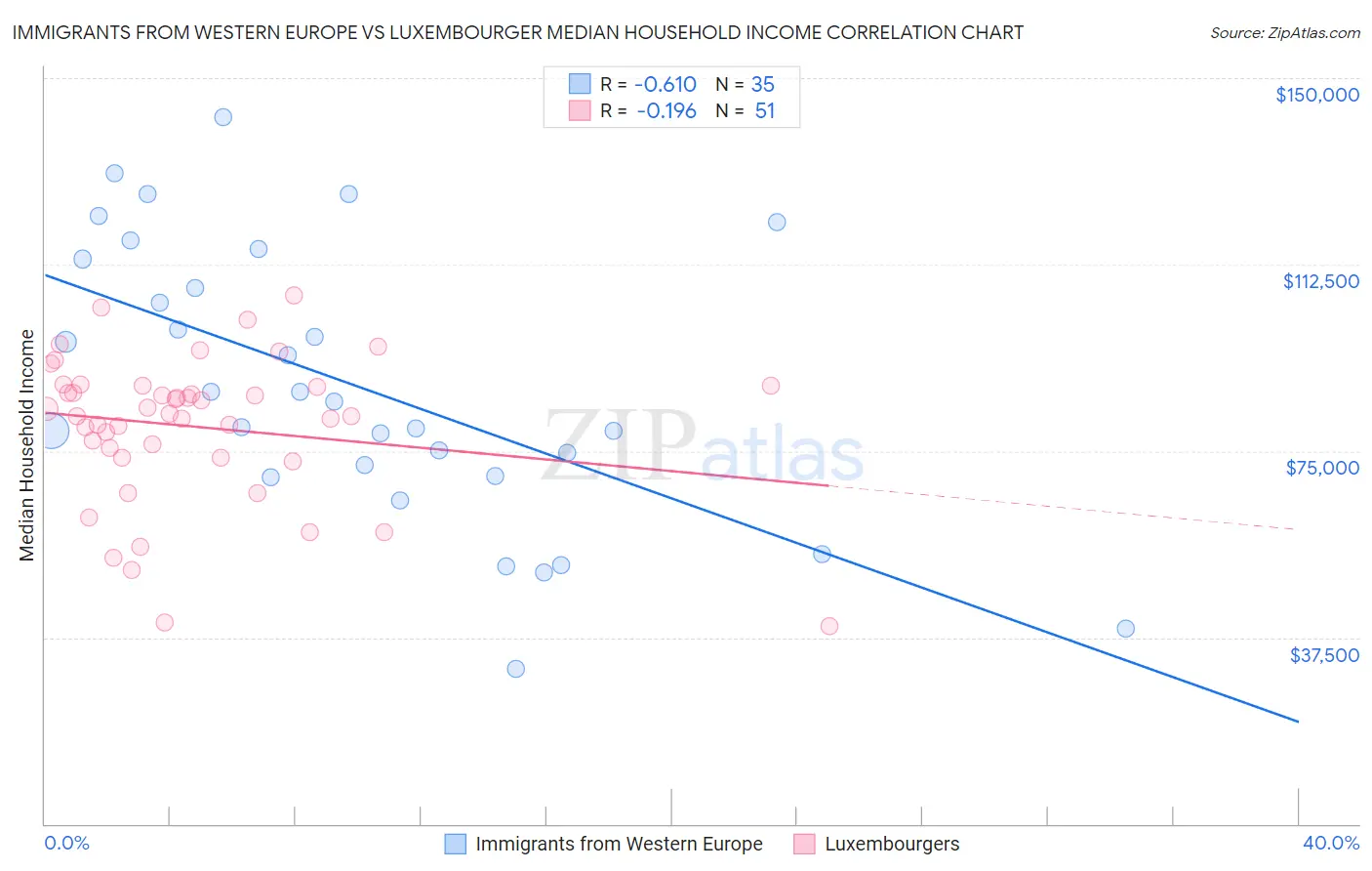 Immigrants from Western Europe vs Luxembourger Median Household Income