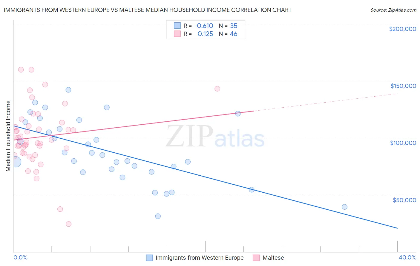Immigrants from Western Europe vs Maltese Median Household Income