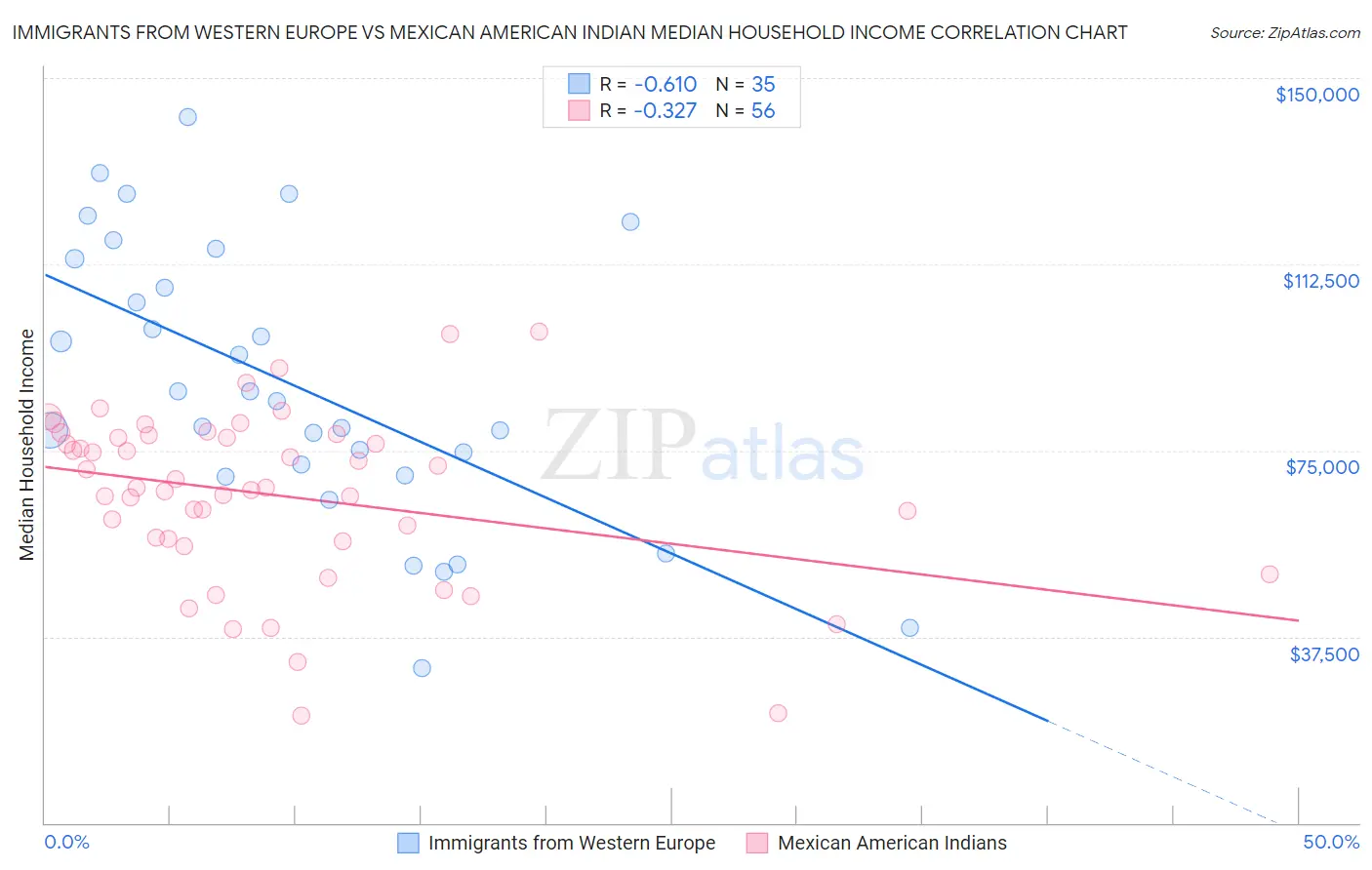 Immigrants from Western Europe vs Mexican American Indian Median Household Income