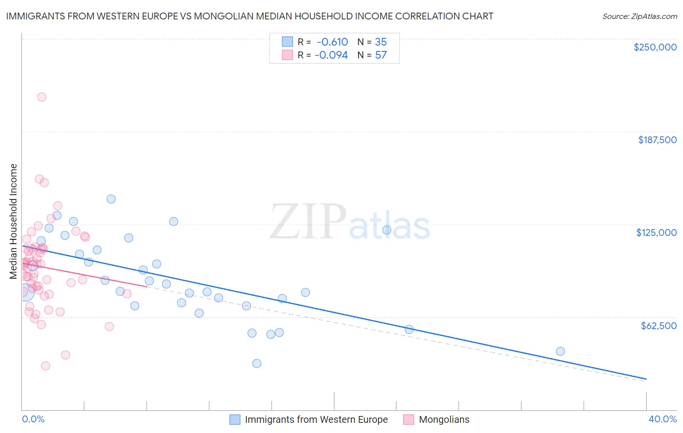 Immigrants from Western Europe vs Mongolian Median Household Income