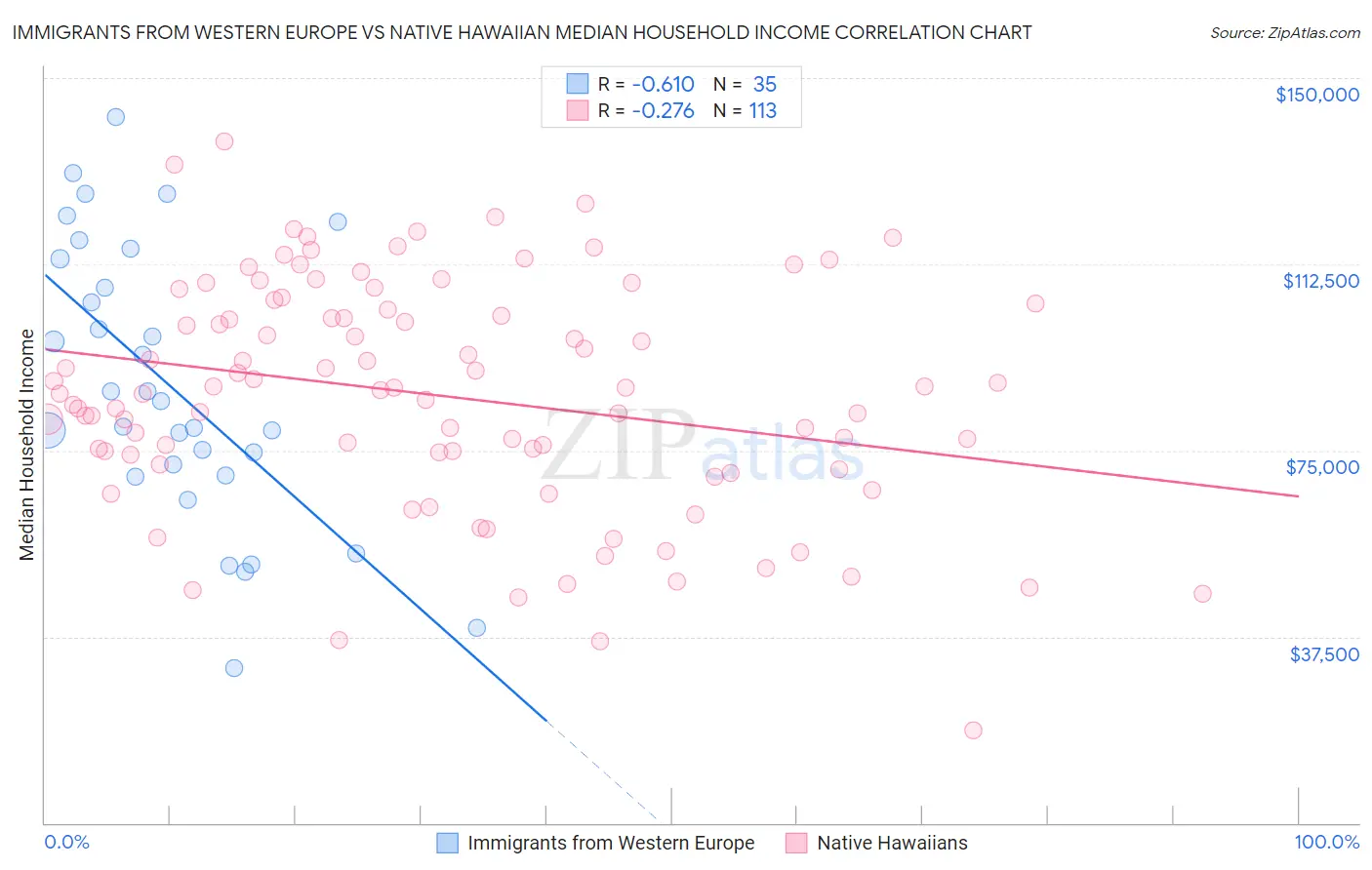 Immigrants from Western Europe vs Native Hawaiian Median Household Income