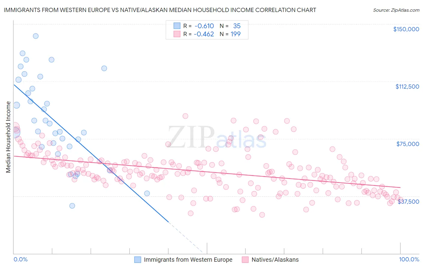 Immigrants from Western Europe vs Native/Alaskan Median Household Income
