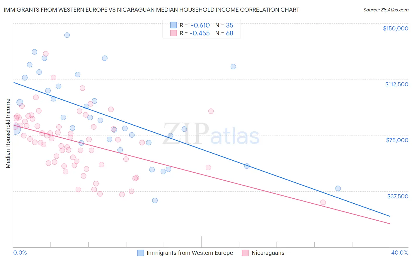 Immigrants from Western Europe vs Nicaraguan Median Household Income