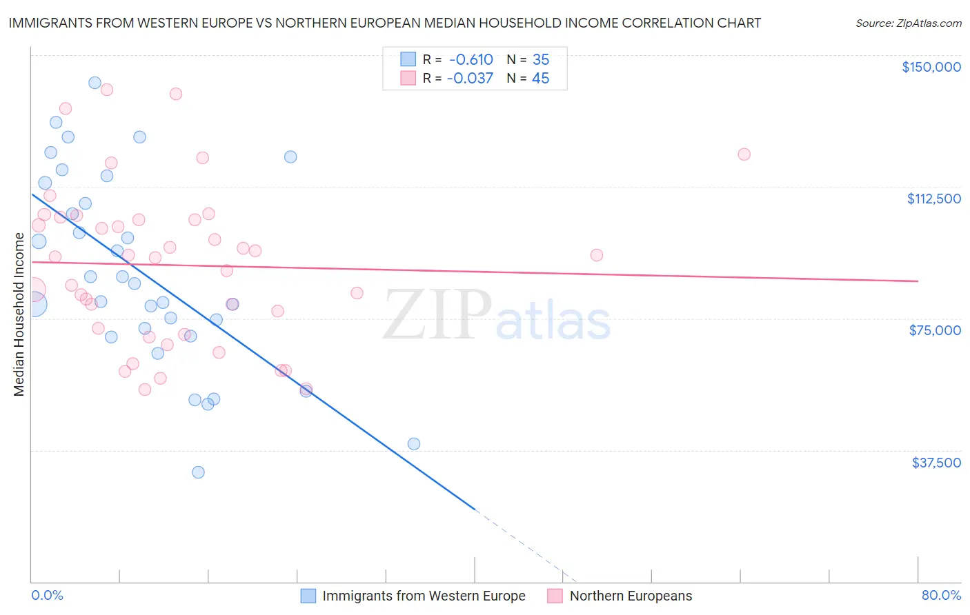 Immigrants from Western Europe vs Northern European Median Household Income