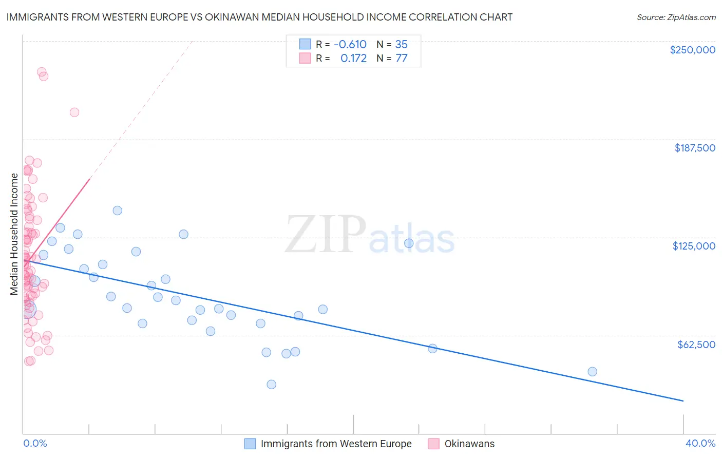 Immigrants from Western Europe vs Okinawan Median Household Income
