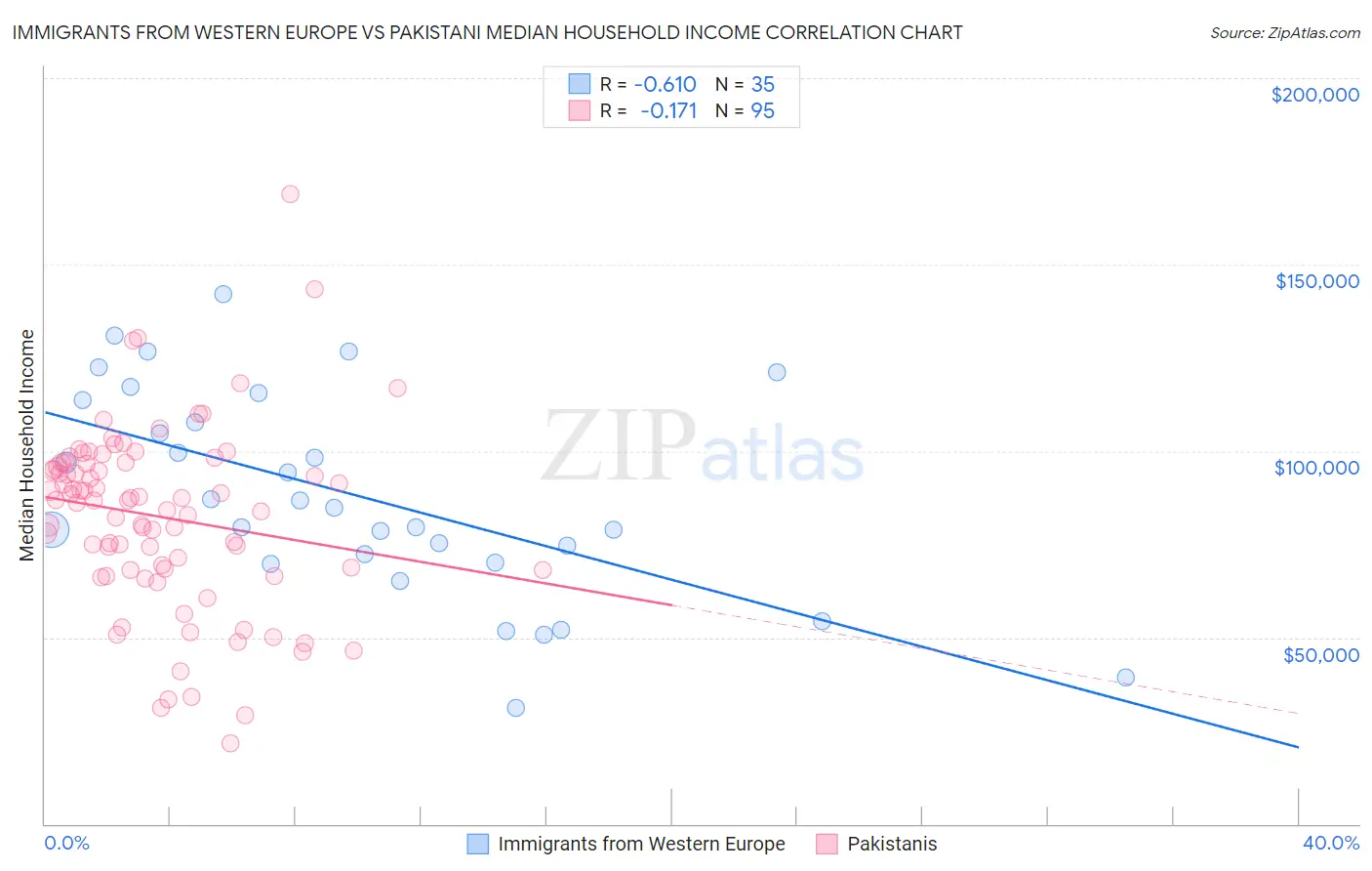 Immigrants from Western Europe vs Pakistani Median Household Income