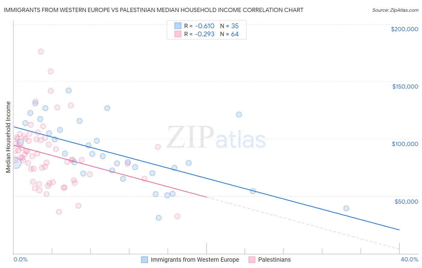 Immigrants from Western Europe vs Palestinian Median Household Income