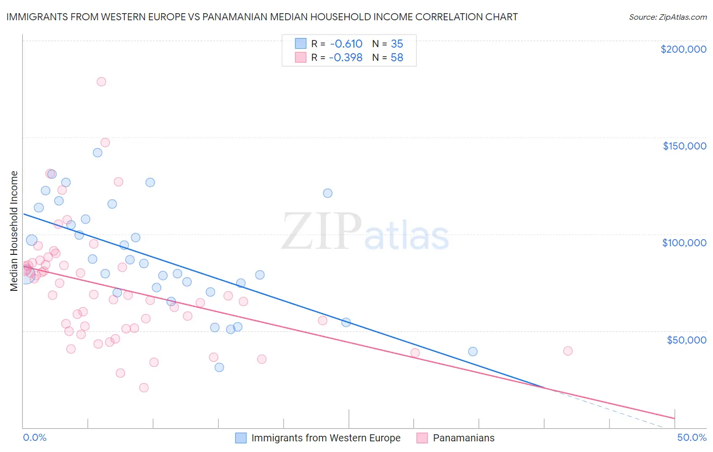 Immigrants from Western Europe vs Panamanian Median Household Income