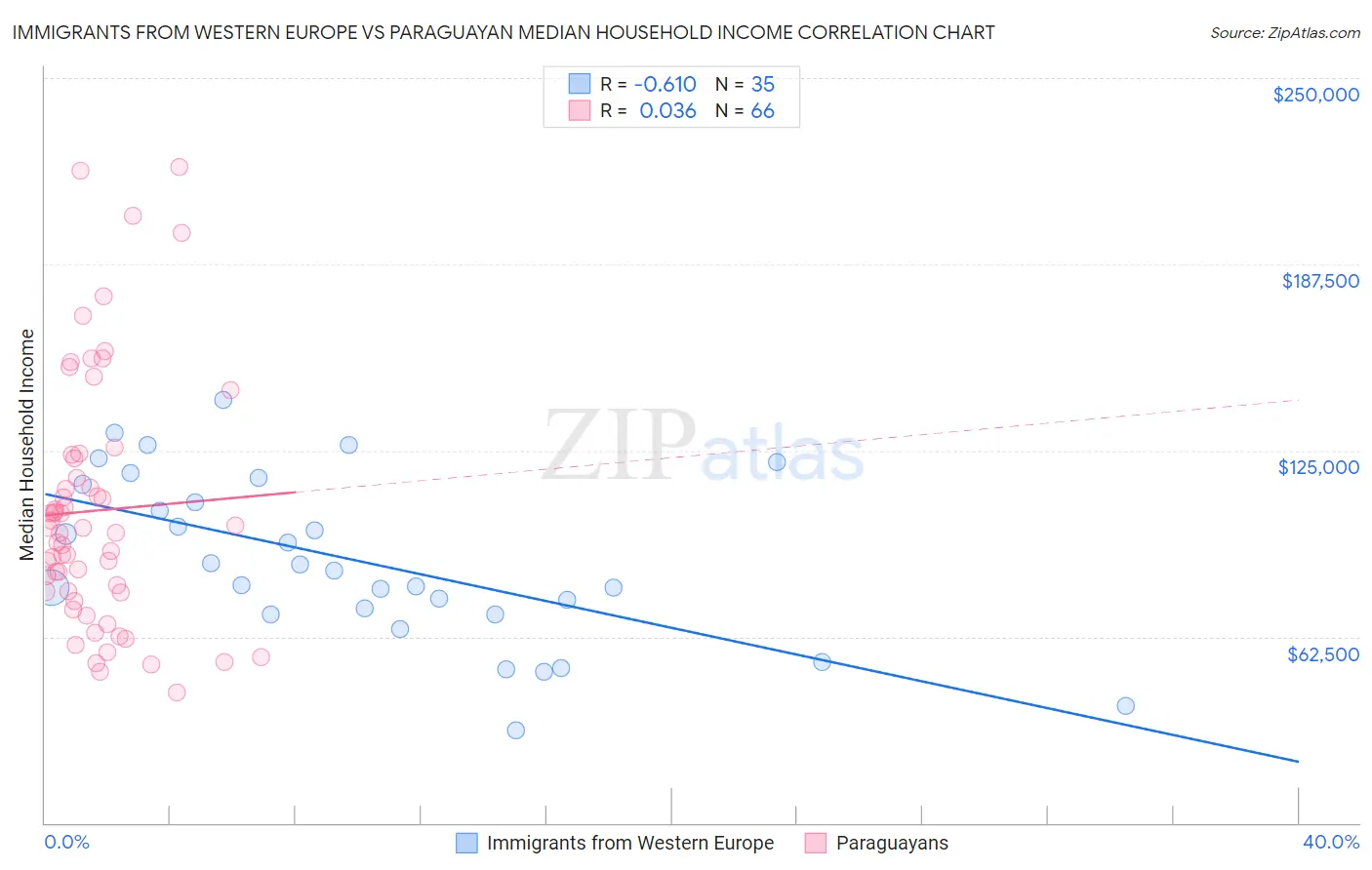 Immigrants from Western Europe vs Paraguayan Median Household Income