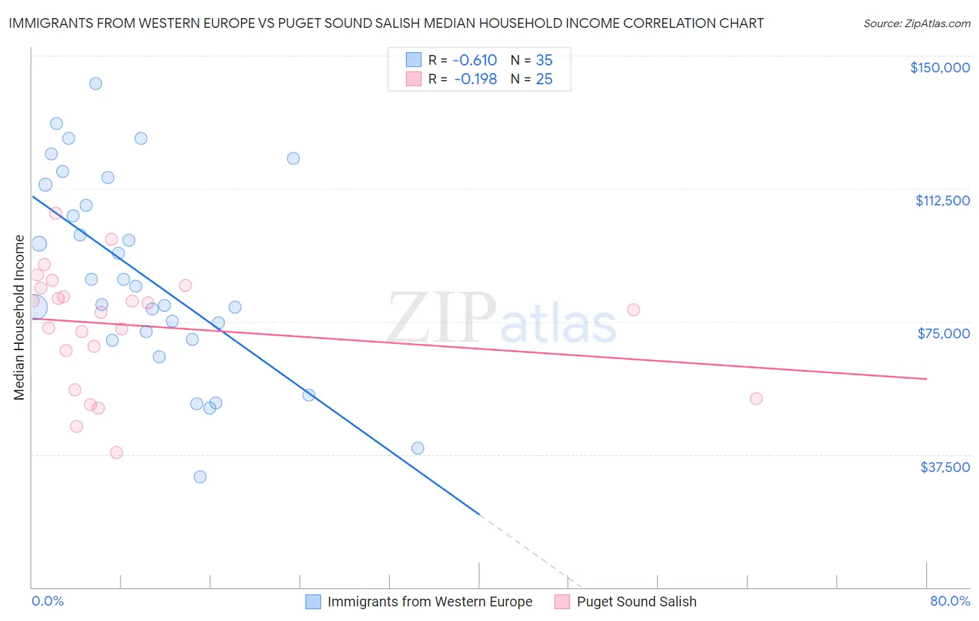 Immigrants from Western Europe vs Puget Sound Salish Median Household Income