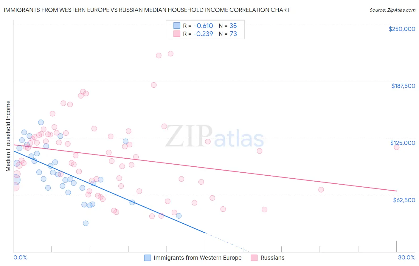 Immigrants from Western Europe vs Russian Median Household Income