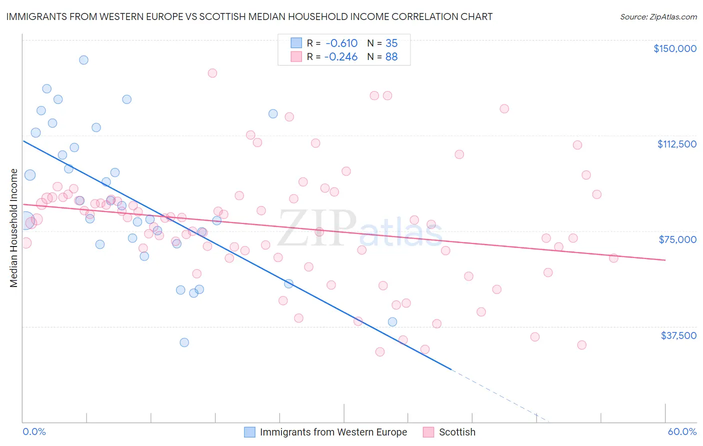 Immigrants from Western Europe vs Scottish Median Household Income