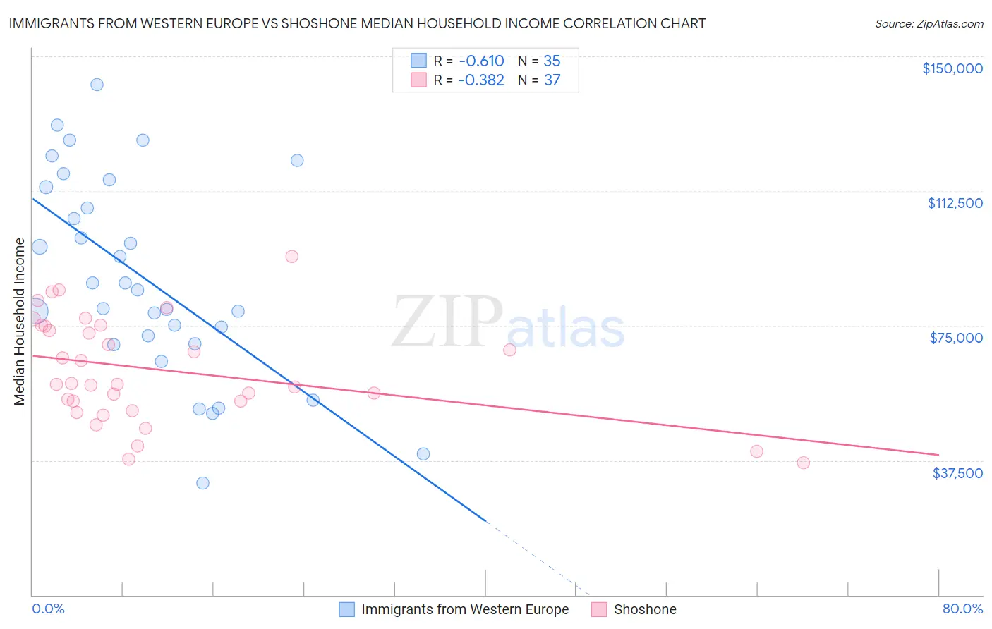Immigrants from Western Europe vs Shoshone Median Household Income