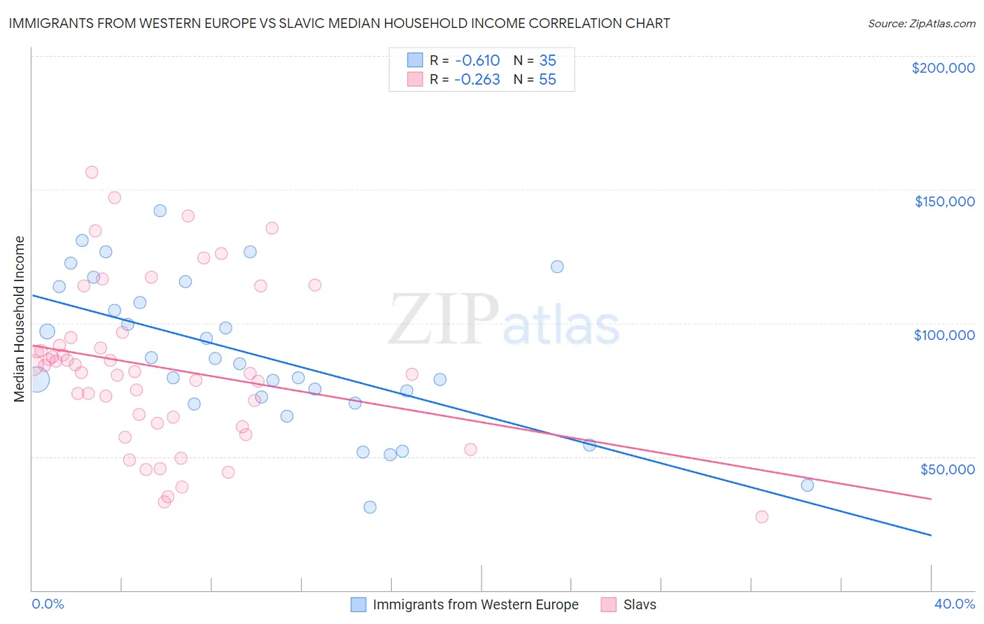 Immigrants from Western Europe vs Slavic Median Household Income