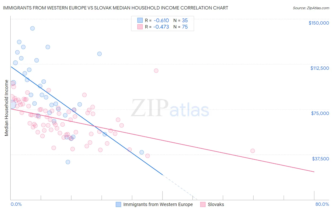 Immigrants from Western Europe vs Slovak Median Household Income