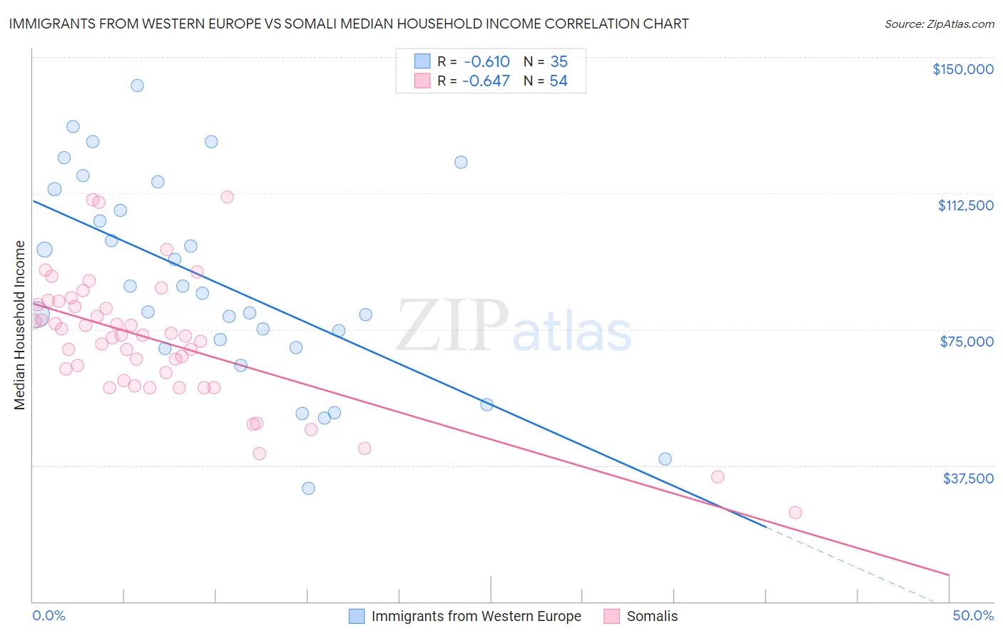 Immigrants from Western Europe vs Somali Median Household Income