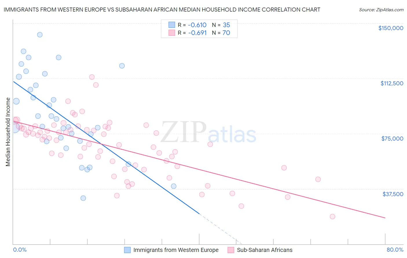 Immigrants from Western Europe vs Subsaharan African Median Household Income