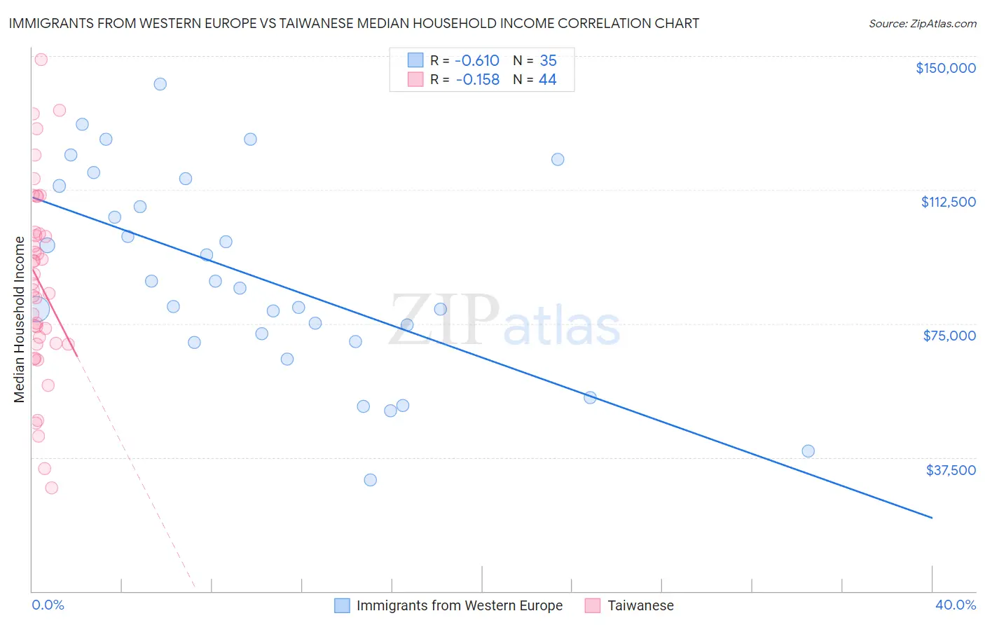 Immigrants from Western Europe vs Taiwanese Median Household Income