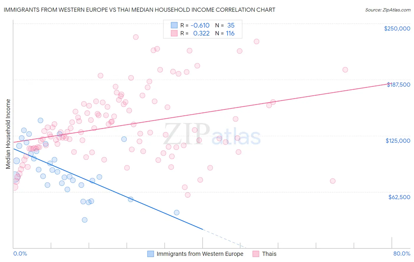 Immigrants from Western Europe vs Thai Median Household Income