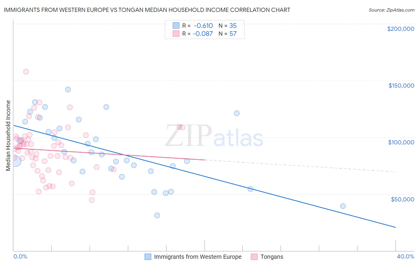 Immigrants from Western Europe vs Tongan Median Household Income