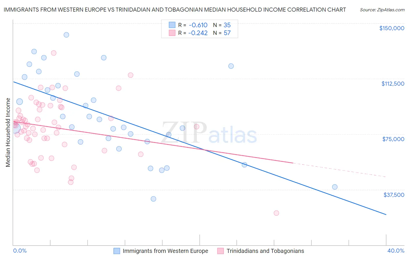 Immigrants from Western Europe vs Trinidadian and Tobagonian Median Household Income