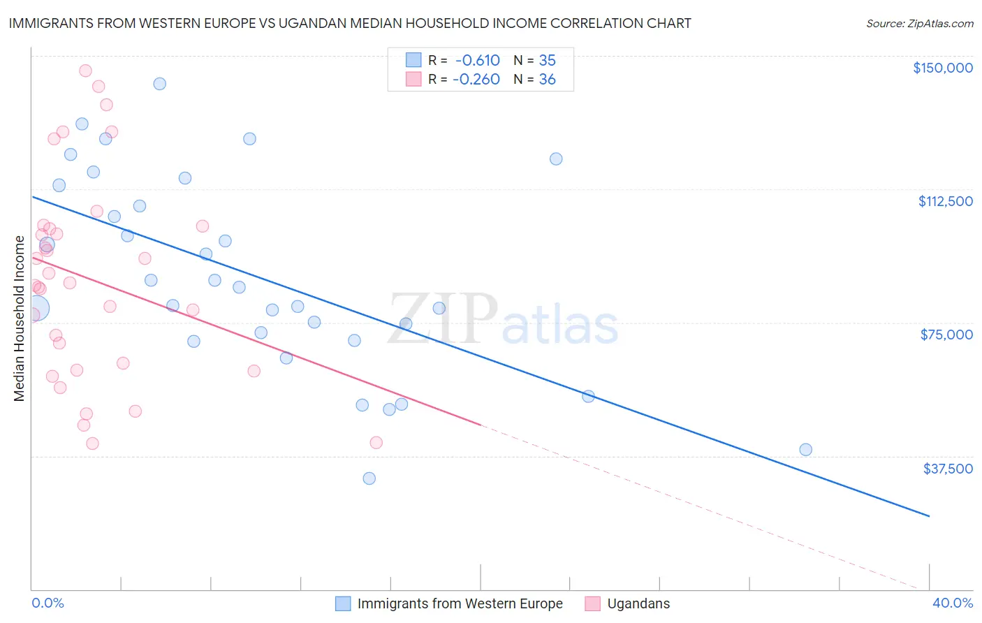 Immigrants from Western Europe vs Ugandan Median Household Income