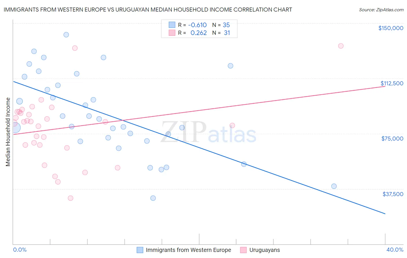 Immigrants from Western Europe vs Uruguayan Median Household Income