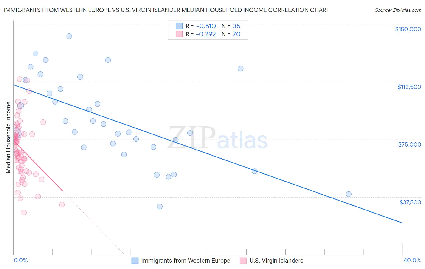 Immigrants from Western Europe vs U.S. Virgin Islander Median Household Income