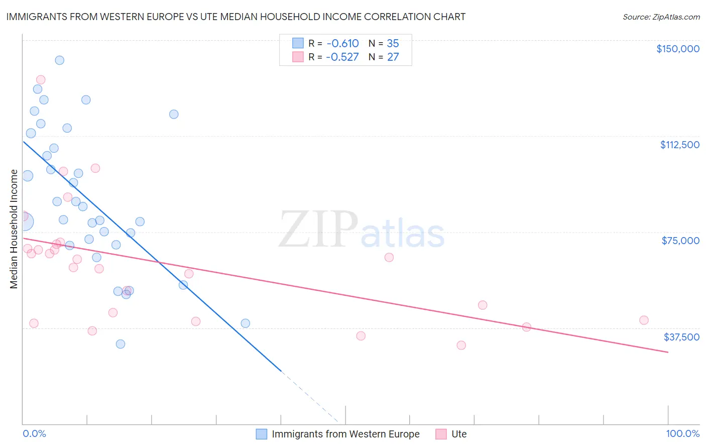 Immigrants from Western Europe vs Ute Median Household Income