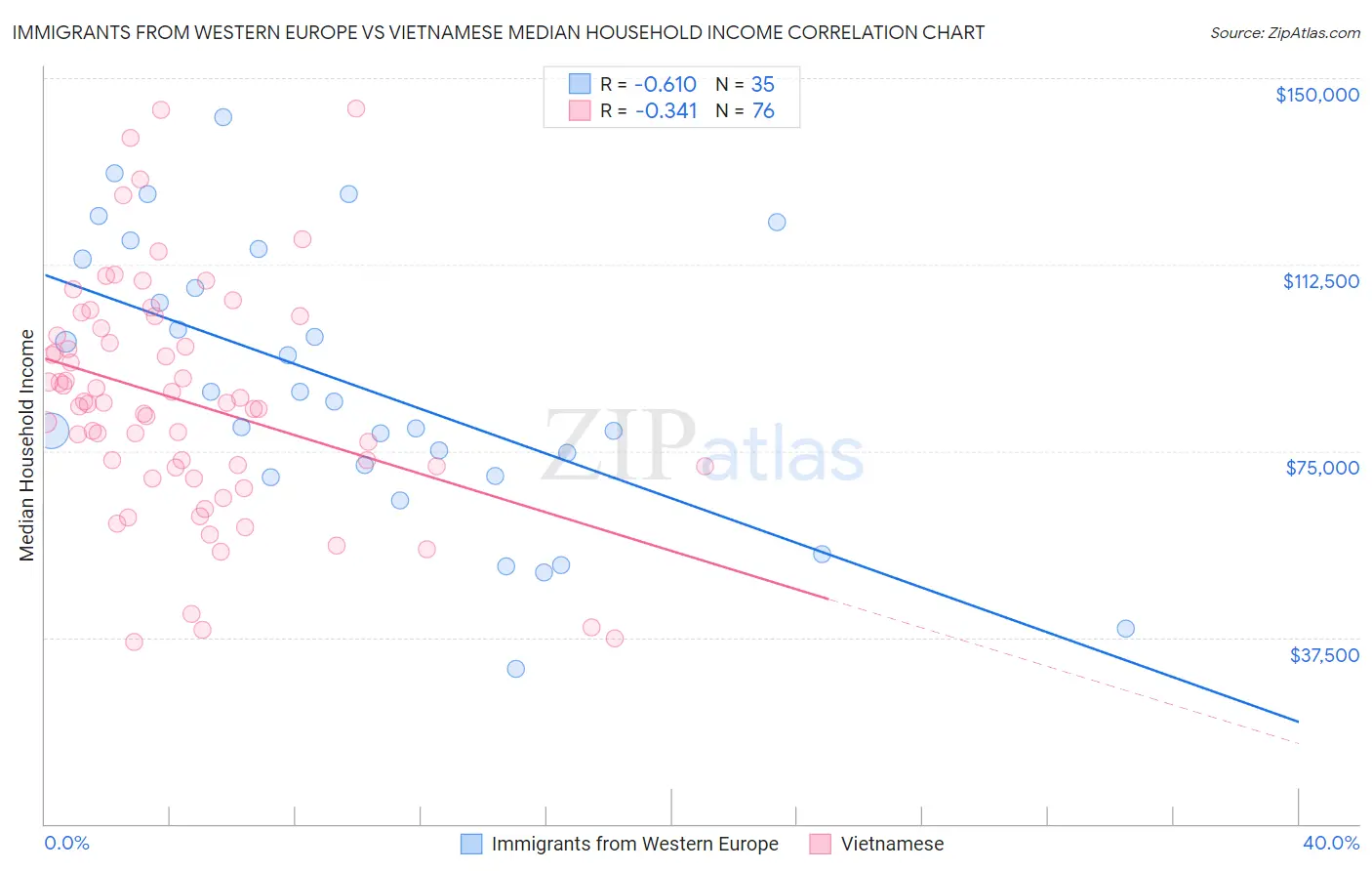 Immigrants from Western Europe vs Vietnamese Median Household Income