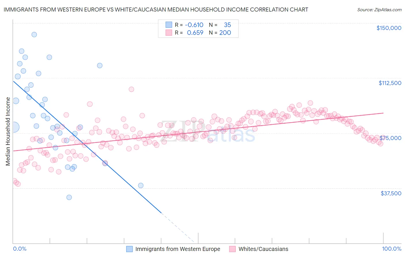 Immigrants from Western Europe vs White/Caucasian Median Household Income