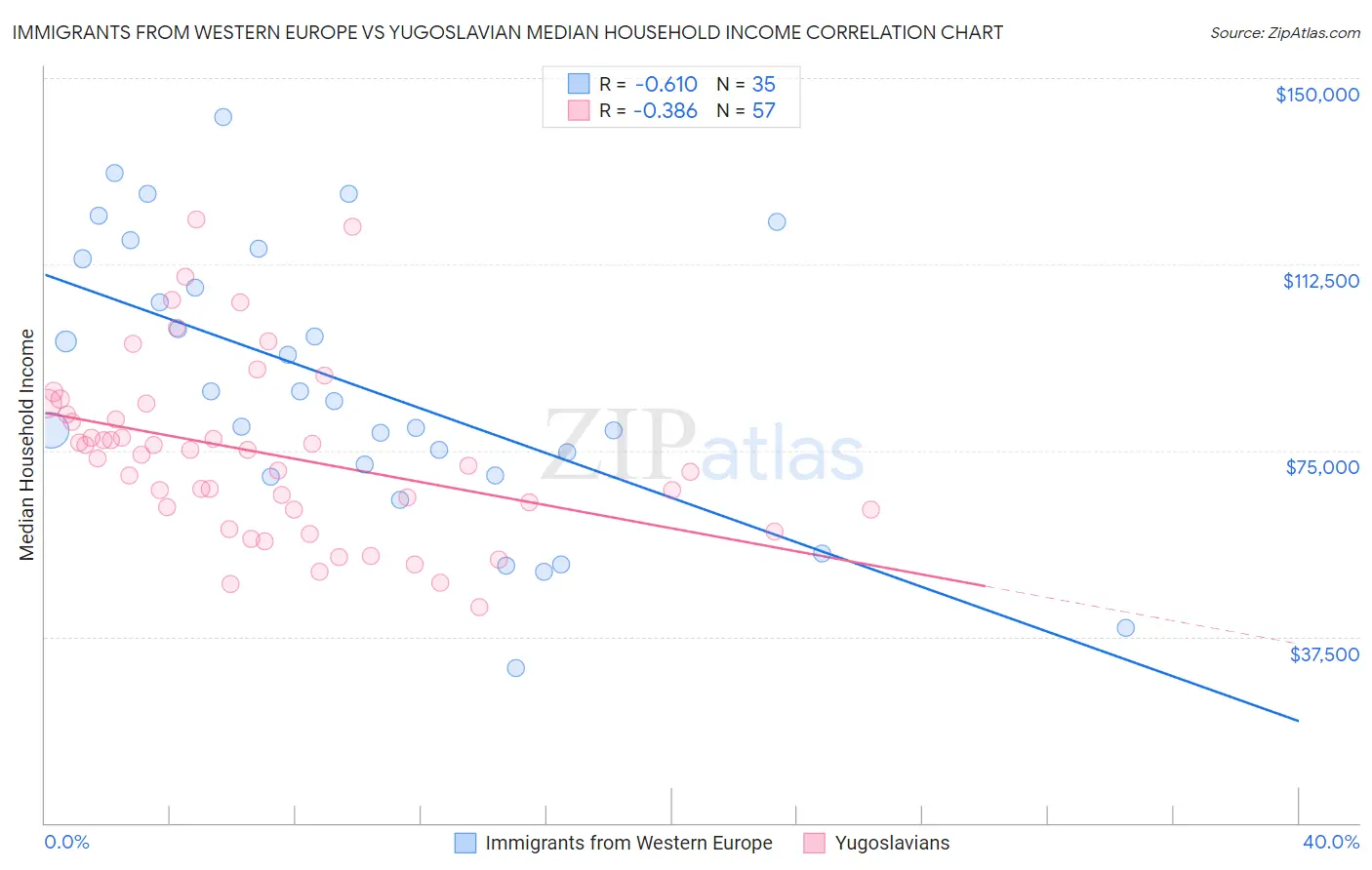 Immigrants from Western Europe vs Yugoslavian Median Household Income