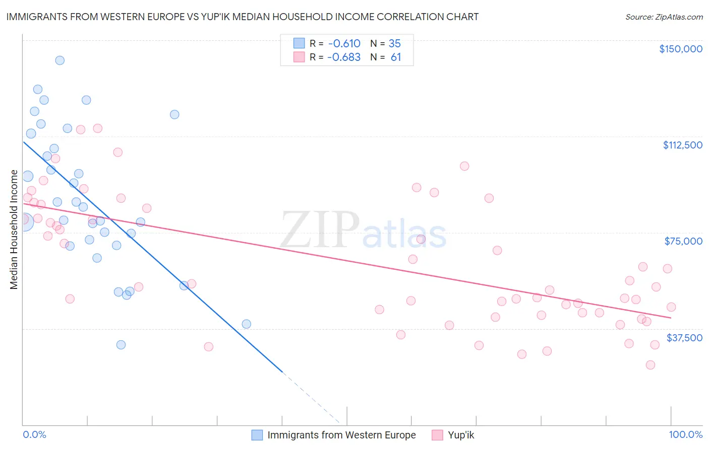 Immigrants from Western Europe vs Yup'ik Median Household Income