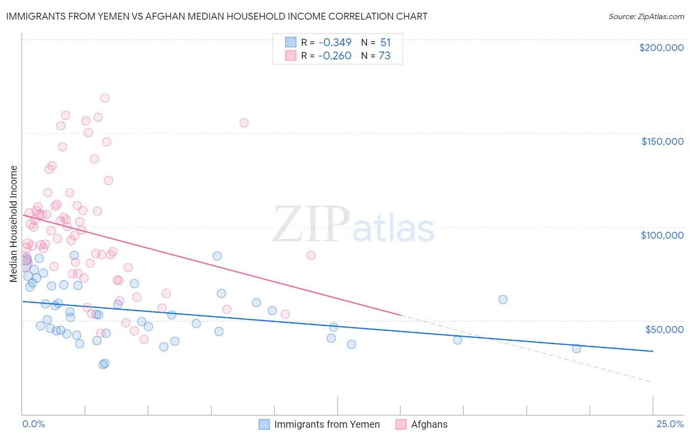 Immigrants from Yemen vs Afghan Median Household Income