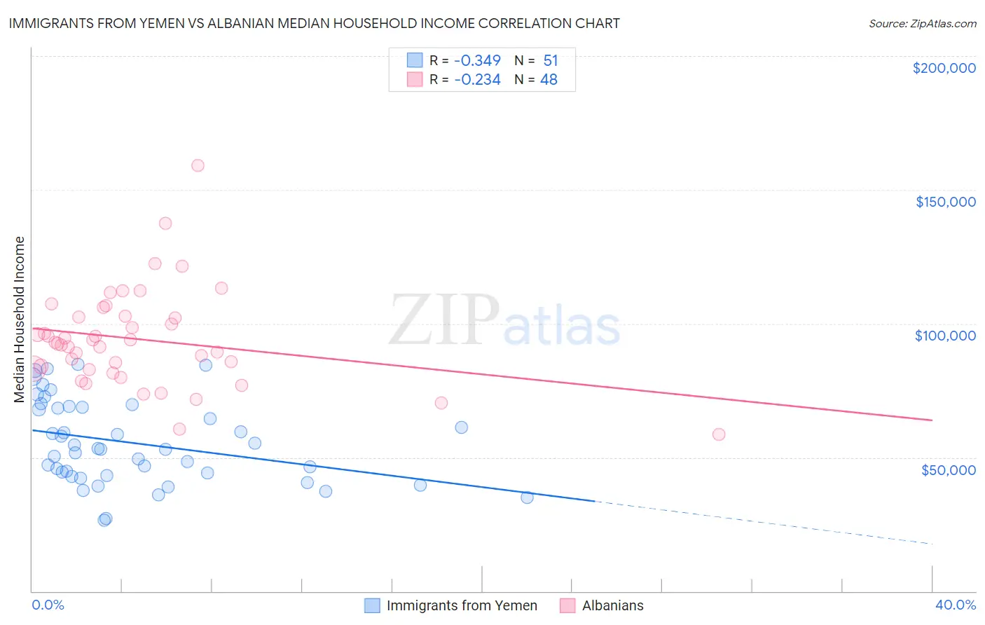 Immigrants from Yemen vs Albanian Median Household Income